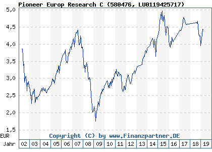 Chart: Pioneer Europ Research C) | LU0119425717